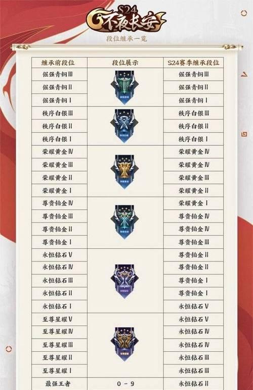 和平精英王者荣耀段位规则是什么版本？