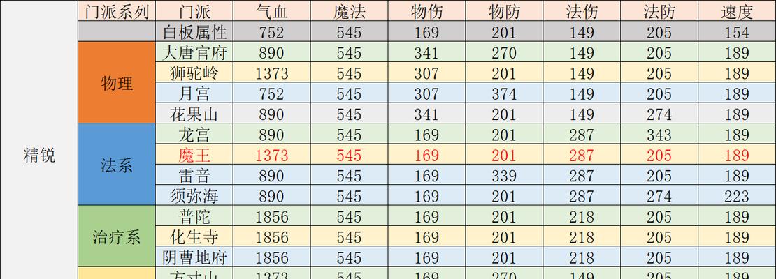 梦幻西游中双法魔王的经脉如何配置？