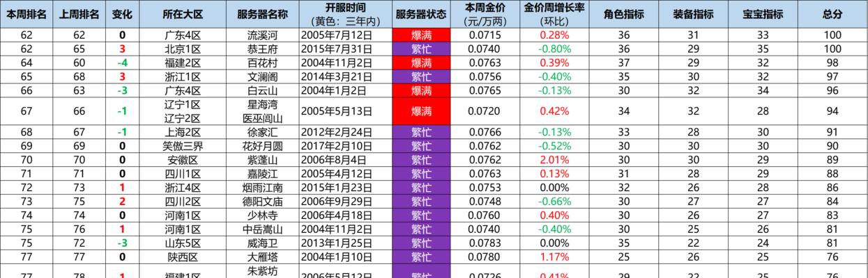 梦幻西游端游2024年底会有火区吗？如何选择合适的服务器？