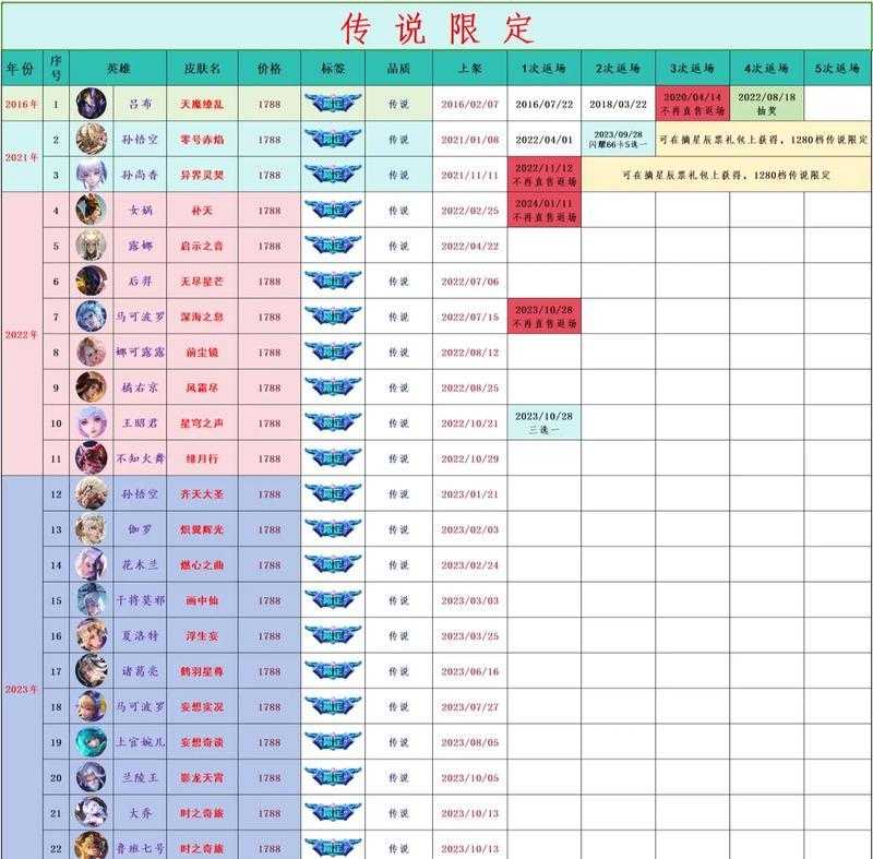 王者荣耀上市排名的条件是什么？