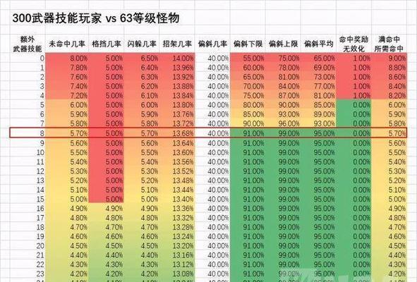 魔兽世界中减少偏斜伤害的方法是什么？