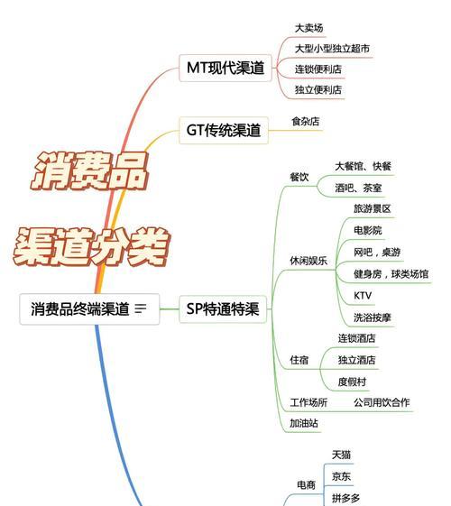 地下城商城周边商品如何销售？有哪些销售渠道？