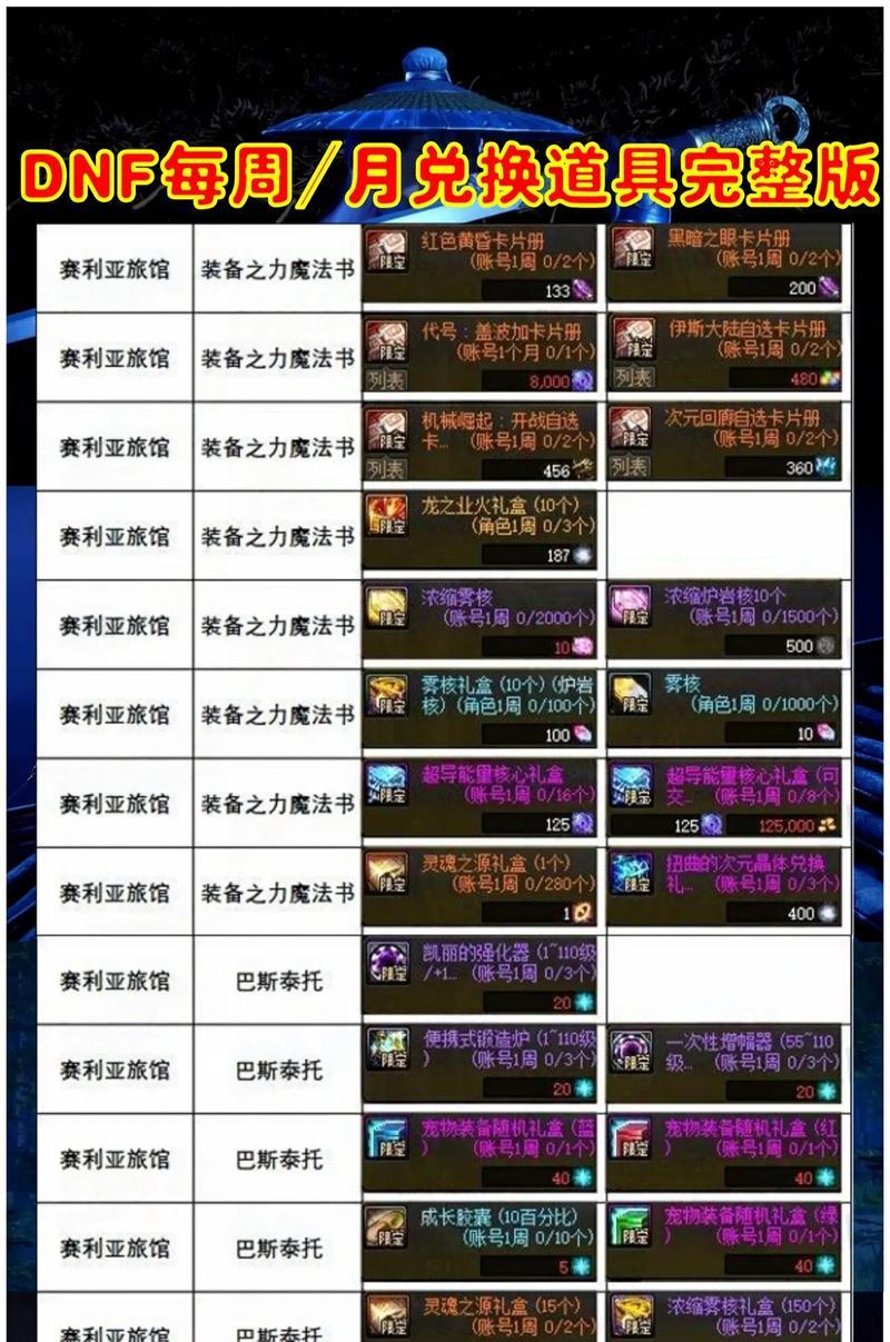 dnf回归卷的使用方法是什么？使用后有哪些好处？