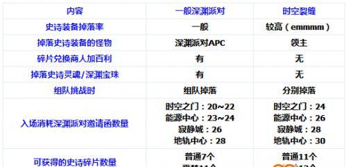 dnf裂痕副本如何攻略？裂痕副本的打法是什么？