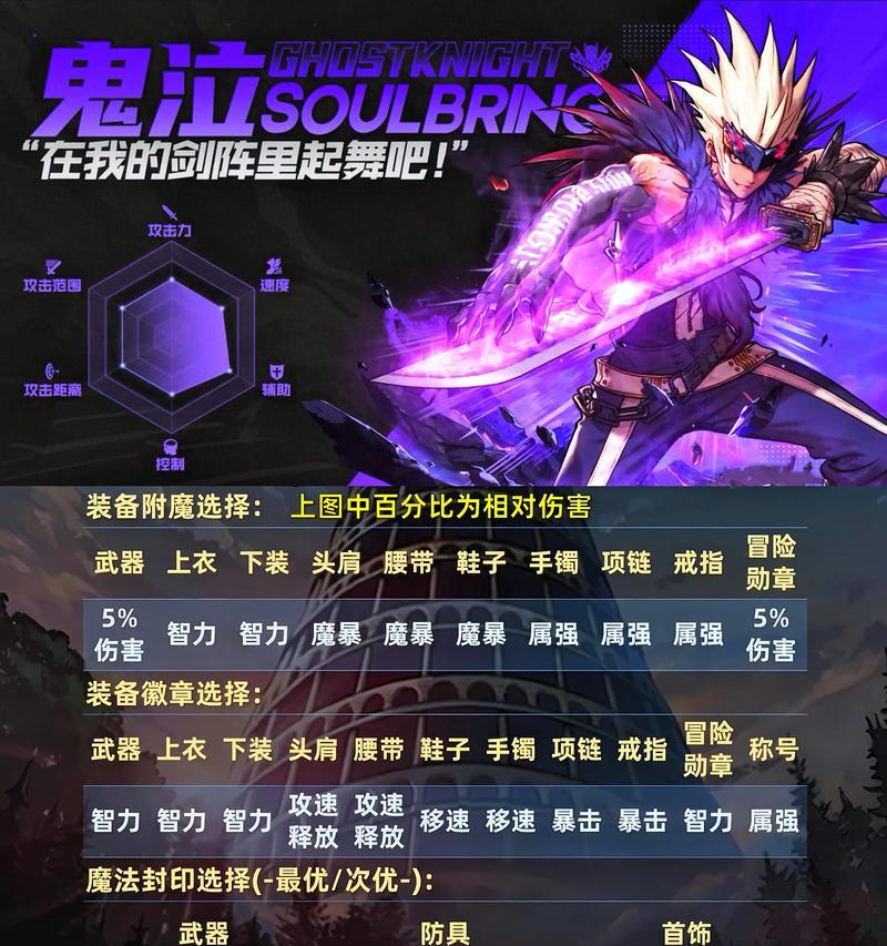 dnf鬼泣装备选择有哪些疑问？如何搭配最有效？