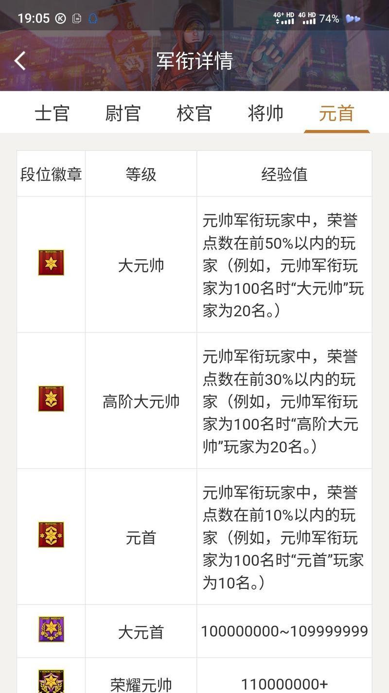 CF排位赛各段位需要多少分？如何快速提升排位段位？