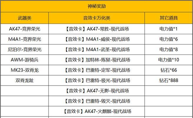cf逆袭4星需要多少钱才能出？出4星的概率是多少？