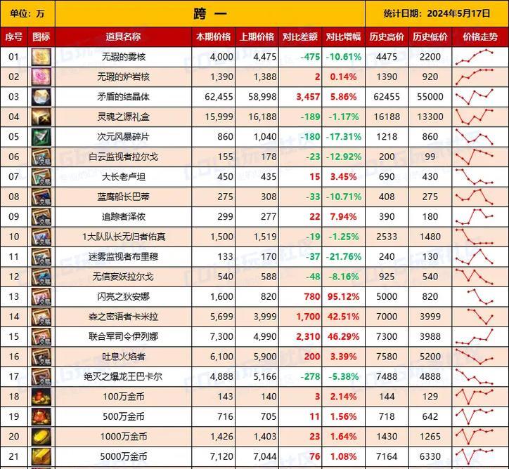 地下城普通材料如何掉落？获取途径有哪些？