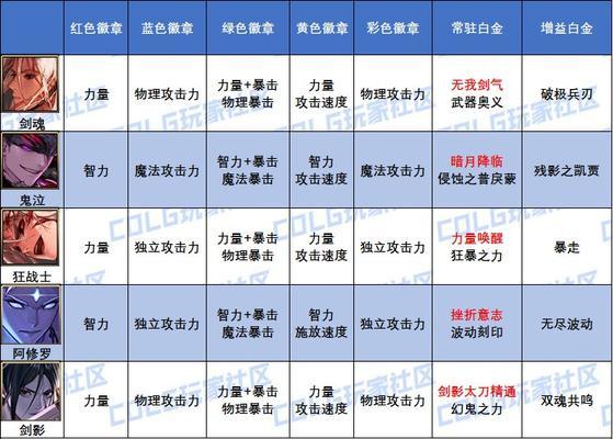 dnf重铸徽章应该给哪个角色？如何选择重铸徽章？