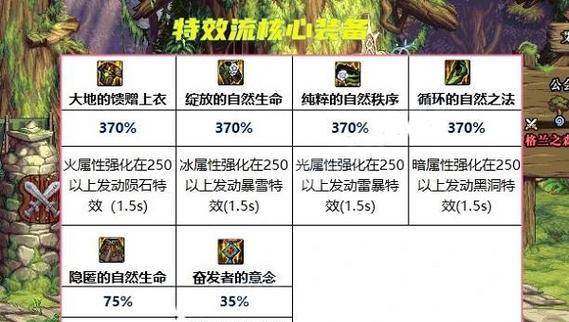 DNF奥特曼传奇模式下最佳装备搭配方案是什么？