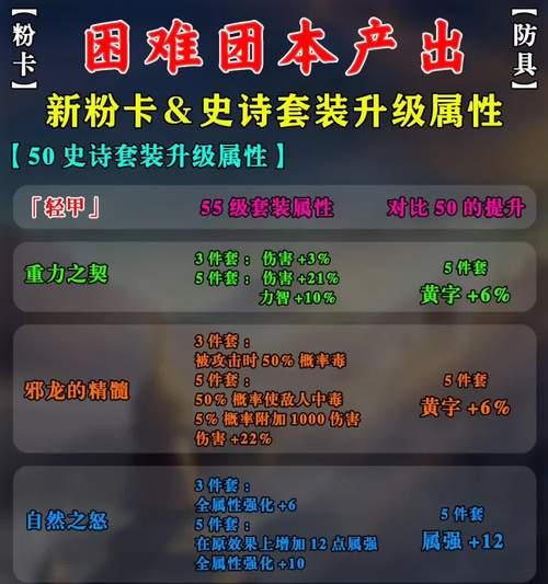 地下城中套装史诗如何升级？升级后属性有哪些变化？