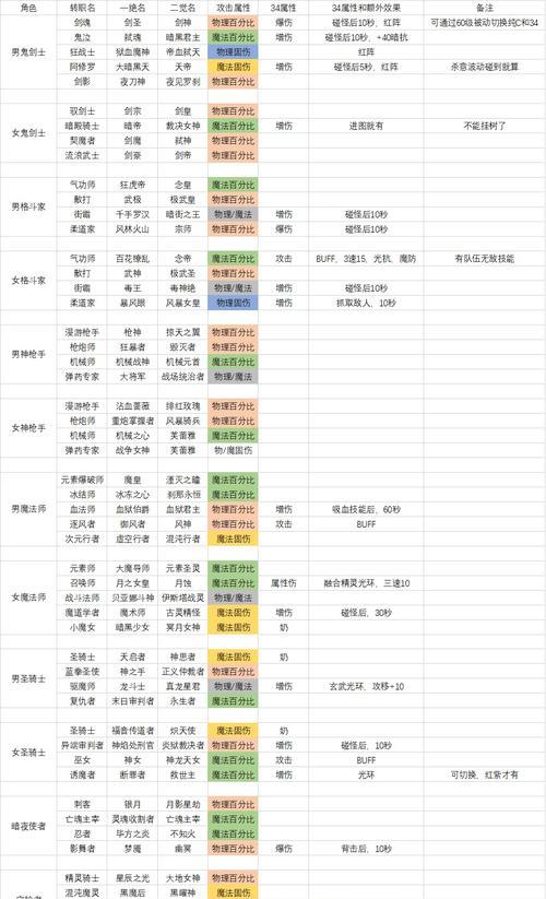 地下城等级划分标准是什么？