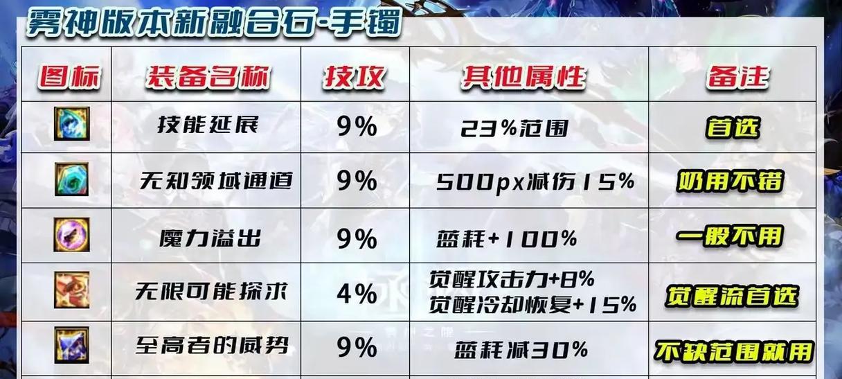 DNF融合石搭配技巧是什么？如何选择最佳组合？