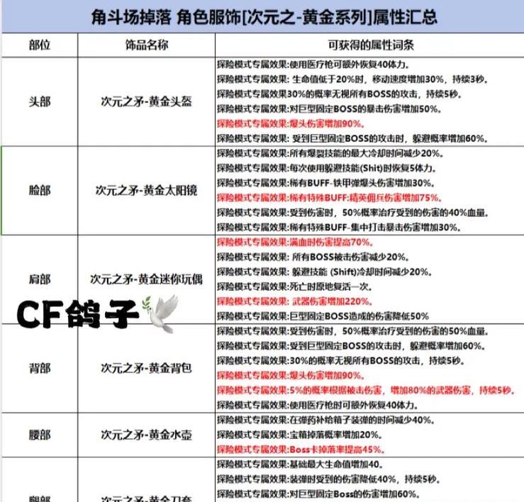 黄金套装在cf中如何获得？获取黄金套装的攻略是什么？